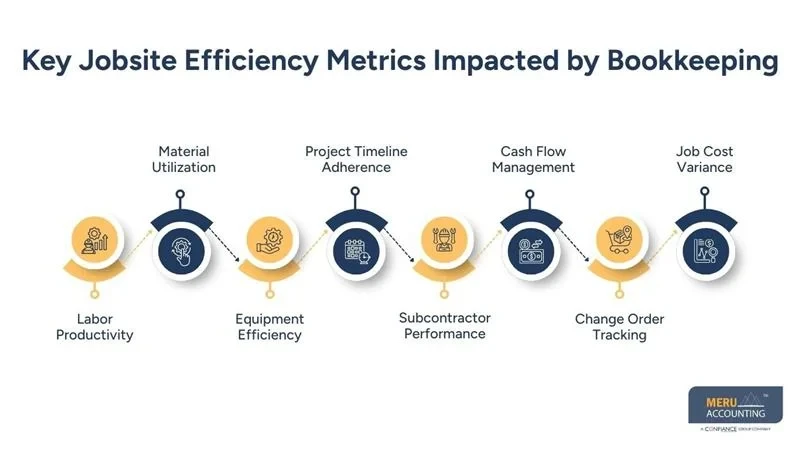 How Bookkeeping for Construction Industry Improves Jobsite Efficiency Metrics