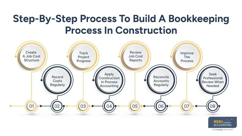 How to Build a Reliable Bookkeeping Process in Construction for Accurate Job Cos