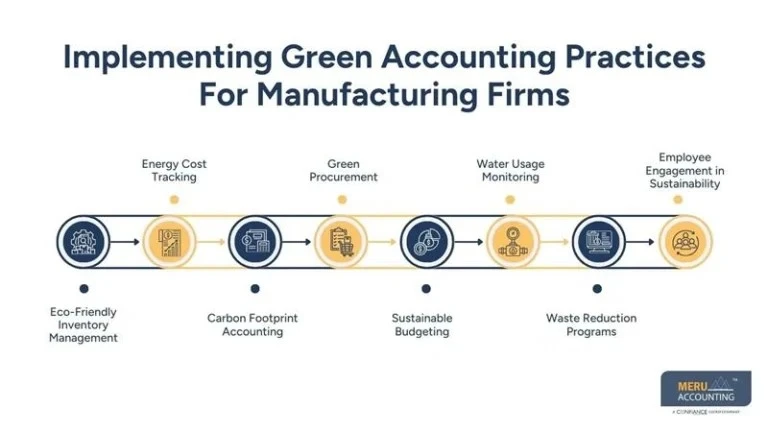 Sustainable Practices in Accounting for Manufacturing