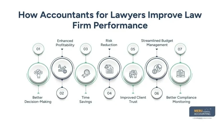 Accountants for Lawyers: A Smart Investment for Law Firm Growth