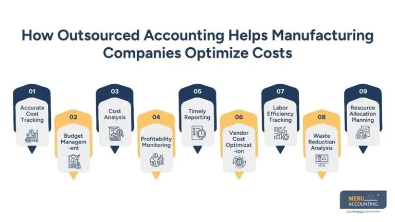 How Outsourced Accounting For Manufacturing Companies Enhances Cost Management i