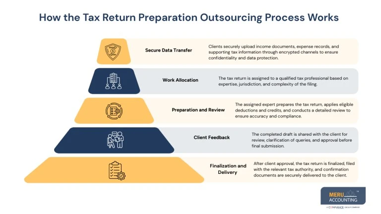 Expert Solutions for Tax Return Preparation Outsourcing