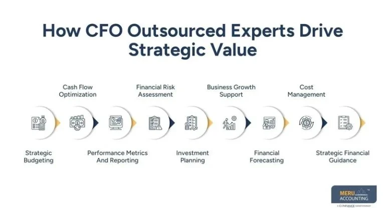 How CFO Outsourced Professionals Add Strategic Value