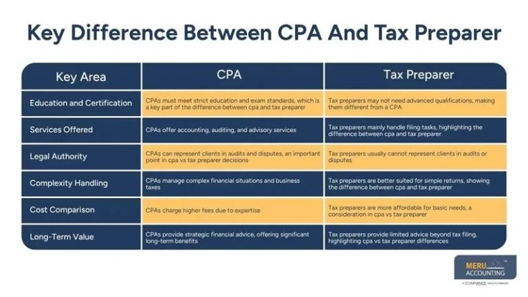 Difference Between CPA and Tax Preparer Explained