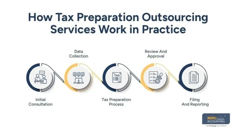 What Happens When You Outsource Tax Return Work to Experts