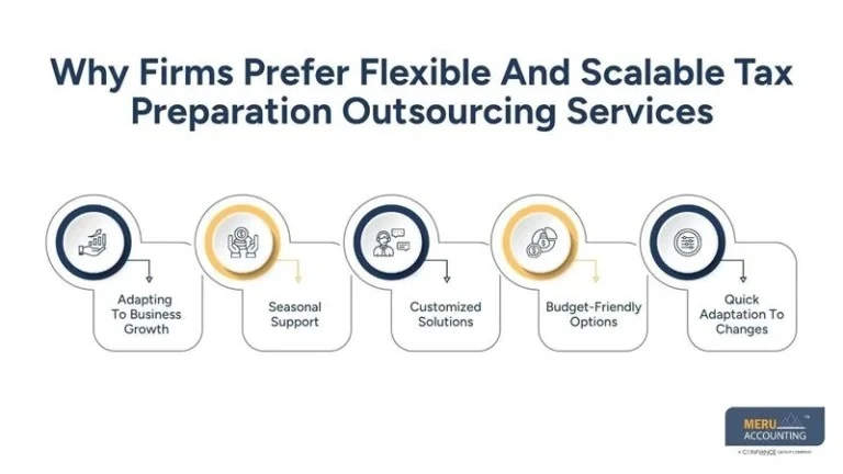 Why More Firms Are Choosing Tax Preparation Outsourcing Services Today