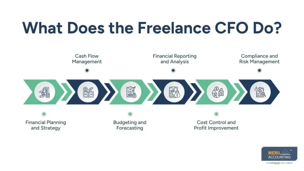 The Freelance CFO: Complete 2026 Guide to Hiring a Freelance CFO for Your Busine