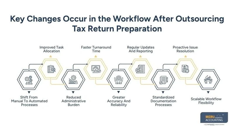 What Changes When You Outsource Tax Planning Services in Your Workflow