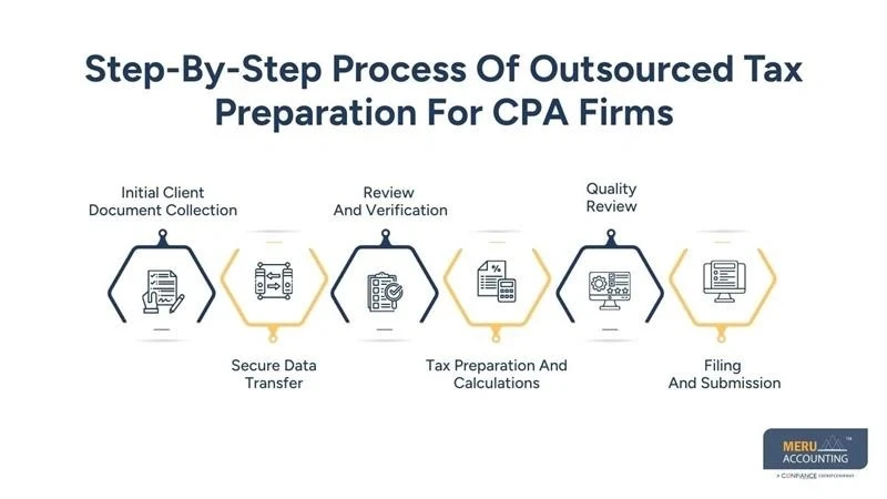 Outsourced Tax Preparation: How It Works for CPA Firms