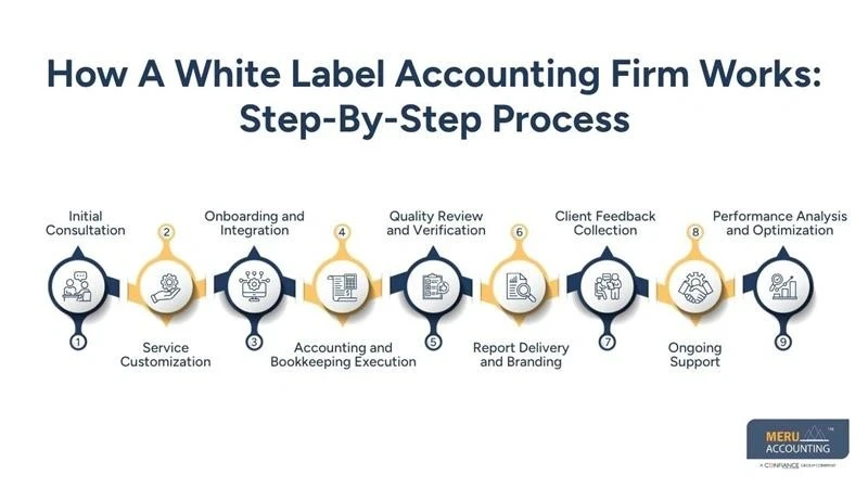 White Label Accounting Firm: What It Is and How It Works