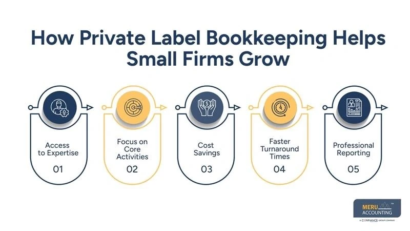 Private Label Bookkeeping Near Me: Why Businesses Are Choosing It