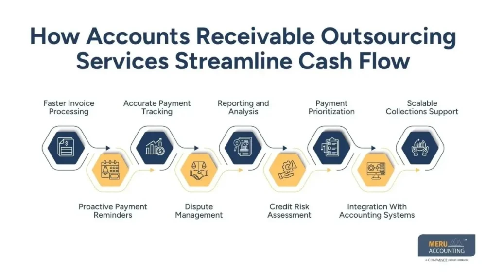 Outsourced Accounts Receivable Services: Improving Cash Flow Made Simple