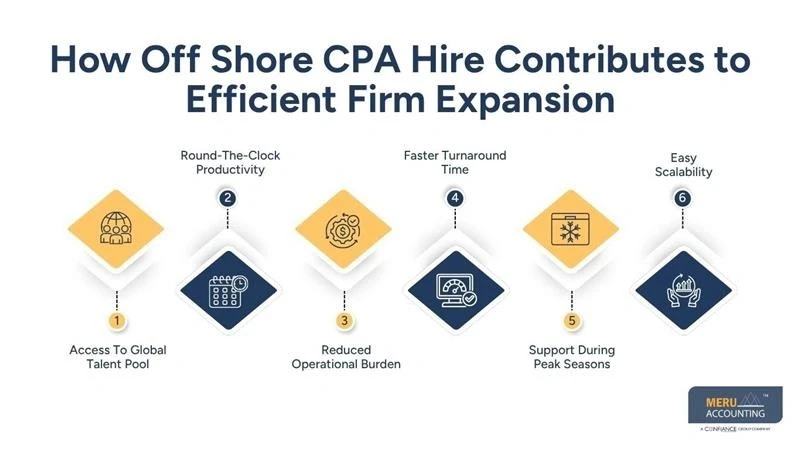 CPA Firm Staffing Solution: Why Offshore Hiring Helps Firms Grow Easily