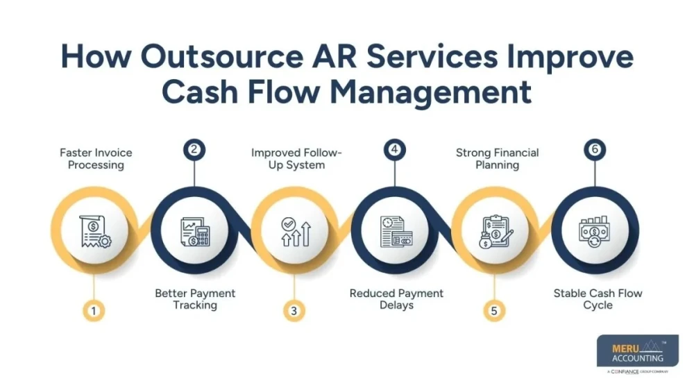 Outsource AR Services: Improve Cash Flow and Efficiency