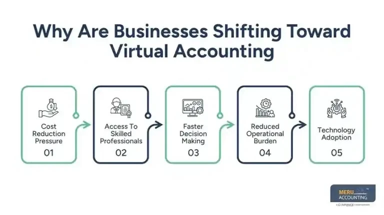 Virtual Accounting vs In-House: A Complete Guide