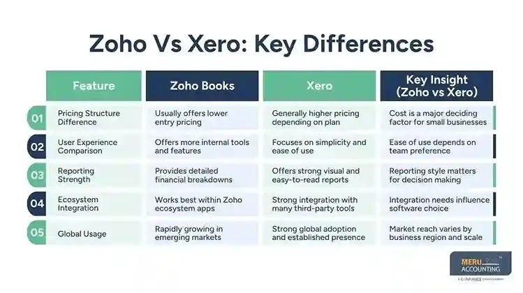Zoho vs Xero A Complete Guide 2026
