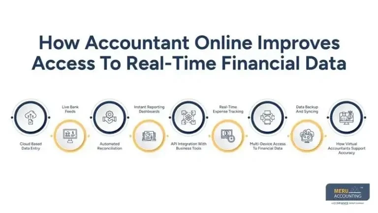 Accountant Online A Complete Guide