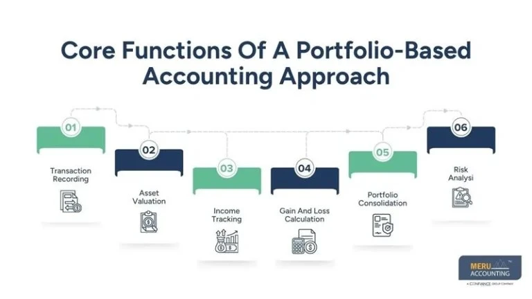 What is Portfolio Accounting System A Complete Guide
